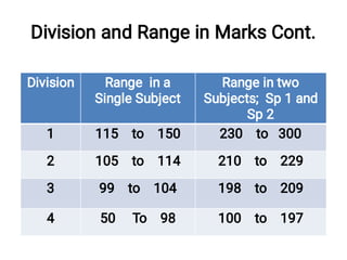 Division and Range in Marks Cont.
Division Range in a
Single Subject
Range in two
Subjects; Sp 1 and
Sp 2
1 115 to 150 230 to 300
2 105 to 114 210 to 229
3 99 to 104 198 to 209
4 50 To 98 100 to 197
 