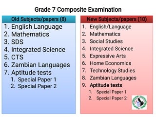 Grade 7 Composite Examination
Old Subjects/papers (8)
1.
2.
3.
4.
5.
6.
7.
1.
2.
English Language
Mathematics
SDS
Integrated Science
CTS
Zambian Languages
Aptitude tests
Special Paper 1
Special Paper 2
New Subjects/papers (10)
1.
2.
3.
4.
5.
6.
7.
8.
9.
1.
2.
English/Language
Mathematics
Social Studies
Integrated Science
Expressive Arts
Home Economics
Technology Studies
Zambian Languages
Aptitude tests
Special Paper 1
Special Paper 2
 