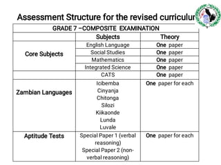 Assessment Structure for the revised curriculum
GRADE 7 –COMPOSITE EXAMINATION
Subjects Theory
Core Subjects
English Language One paper
Social Studies One paper
Mathematics One paper
Integrated Science One paper
CATS One paper
Zambian Languages
Icibemba
Cinyanja
Chitonga
Silozi
Kiikaonde
Lunda
Luvale
One paper for each
Aptitude Tests Special Paper 1 (verbal
reasoning)
Special Paper 2 (non-
verbal reasoning)
One paper for each
 