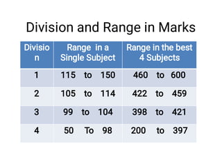 Division and Range in Marks
Divisio
n
Range in a
Single Subject
Range in the best
4 Subjects
1 115 to 150 460 to 600
2 105 to 114 422 to 459
3 99 to 104 398 to 421
4 50 To 98 200 to 397
 