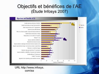 Objectifs et bénéfices de l’AE
            (Étude Infosys 2007)




URL http://www.infosys.
        com/ea
 