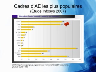 Cadres d’AE les plus populaires
                       (Étude Infosys 2007)




Voir : http://www.opengroup.org/conference-live/doc.tpl?CALLER=documents.
tpl&dcat=&gdid=14993
 