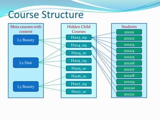 Course Structure
Meta courses with   Hidden Child   Students
    content           Courses       201211
                      H203_09       201212
   L2 Beauty
                     H204_09        201213
                                    201214
                      H204_10
                                    201215
                      H205_09
    L2 Hair                         201216
                      H205_10       201217
                      H206_10       201218
                                    201219
                      H207_09
   L3 Beauty                        201220
                      H207_10
                                    201221
 