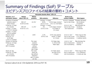 Summary of Findings (SoF) テーブル
エビデンスプロファイルの結果の要約＋コメント
10Carrasco-Labra A et al: J Clin Epidemiol. 2016 Jun;74:7-18.
 