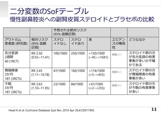⼆分変数のSoFテーブル
慢性副⿐腔炎への副腎⽪質ステロイドとプラセボの⽐較
11Head K et al: Cochrane Database Syst Rev. 2016 Apr 26;4:CD011992.
予想される絶対リスク
(95% 信頼区間)
アウトカム
患者数 (研究数)
相対リスク
(95% 信頼
区間)
ステロ
イドなし
ステロ
イドあり
差 エビデン
スの確信
性
どうなるか
気分変調
2週間
40 (1RCT)
RR 2.50
(0.55~11.41)
100/1000 250/1000 +150/1000
(−45~+1041)
⊕⊕○○
ステロイド群の⽅
が気分変調の有害
事象が多いか不確
かである
胃腸障害
3か⽉
187 (3RCTs)
RR 3.45
(1.11~10.78)
47/1000 160/1000 +114/1000
(+5~+455)
⊕⊕○○
ステロイド群の⽅
が胃腸障害の有害
事象が多い
不眠
3か⽉
187 (3RCTs)
RR 3.63
(1.10~11.95)
23/1000 84/1000 +61/1000
(+2~+255)
⊕⊕○○
ステロイド群の⽅
が不眠の有害事象
が多い
 