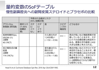 量的変数のSoFテーブル
慢性副⿐腔炎への副腎⽪質ステロイドとプラセボの⽐較
12Head K et al: Cochrane Database Syst Rev. 2016 Apr 26;4:CD011992.
予想される絶対リスク
(95% 信頼区間)
アウトカム
患者数 (研究数)
相対リス
ク (95%
信頼区
間)
ステ
ロ
イド
なし
ステ
ロ
イド
あり
差 エビデ
ンスの
確信性
どうなるか
疾病特異的QoL
(RSOM-31)
2週間
40 (1RCT)
介⼊群の⽅が
1.24SD低い
(−1.92~−0.56)
⊕⊕○○
得点が低いほど機能障害が改
善していることを⽰す。ステ
ロイドの治療効果は肯定的で
ある。標準化平均値差1.24は
⼤きな効果と考えられる。
⾃⼰報告式の重
症度
2週間
114 (1RCTs)
変化量は介⼊
群の⽅が
2.28SD低い
(−2.76~−1.80)
⊕⊕○○
得点が低いほどステロイドが
肯定的であることを⽰す。標
準化平均値差2.28は⼤きな効
果と考えられる。ステロイド
治療を受けている患者は，
2~3週間時点でかなり穏やか
な症状になる。
 