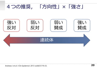 ４つの推奨， 「⽅向性」×「強さ」
20
連続体
弱い
反対
強い
反対
弱い
賛成
強い
賛成
Andrews J et al: J Clin Epidemiol. 2013 Jul;66(7):719-25.
 