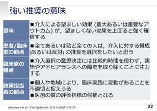 強い推奨の意味
22
意味
■介⼊による望ましい効果 (重⼤あるいは重要なア
ウトカム) が，望ましくない効果を上回ると強く確
信する
患者/臨床
家の観点
■全てあるいは殆ど全ての⼈は，介⼊に対する賛成
(あるいは反対) の推奨を選択をしたいと思う
臨床家の
観点
■介⼊選択の意思決定には⽐較的時間を使わず，実
施やアドヒアランスへの障壁を取り除くことに注⼒
する
政策担当
者の観点
■個⼈や地域により，臨床実践に変動があることを
不適切と捉えうる
■医療の質の評価指標の候補となる
Andrews J et al: J Clin Epidemiol. 2013 Jul;66(7):719-25.
 