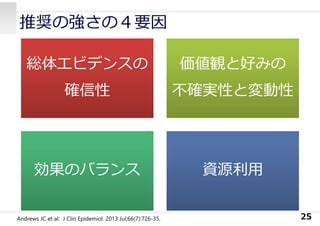 推奨の強さの４要因
総体エビデンスの
確信性
総体エビデンスの
確信性
価値観と好みの
不確実性と変動性
価値観と好みの
不確実性と変動性
効果のバランス効果のバランス 資源利⽤資源利⽤
25Andrews JC et al: J Clin Epidemiol. 2013 Jul;66(7):726-35.
 
