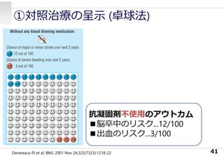 ①対照治療の呈⽰ (卓球法)
41
抗凝固剤不使⽤のアウトカム
■脳卒中のリスク...12/100
■出⾎のリスク...3/100
Devereaux PJ et al: BMJ. 2001 Nov 24;323(7323):1218-22
 