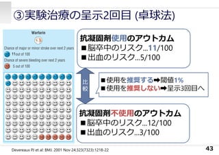 ③実験治療の呈⽰2回⽬ (卓球法)
43
抗凝固剤使⽤のアウトカム
■脳卒中のリスク...11/100
■出⾎のリスク...5/100
抗凝固剤不使⽤のアウトカム
■脳卒中のリスク...12/100
■出⾎のリスク...3/100
⽐
較
■使⽤を推奨する➡閾値1%
■使⽤を推奨しない➡呈⽰3回⽬へ
11
Devereaux PJ et al: BMJ. 2001 Nov 24;323(7323):1218-22
 
