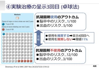 ④実験治療の呈⽰3回⽬ (卓球法)
44
抗凝固剤使⽤のアウトカム
■脳卒中のリスク...1/100
■出⾎のリスク...5/100
抗凝固剤不使⽤のアウトカム
■脳卒中のリスク...12/100
■出⾎のリスク...3/100
⽐
較
■使⽤を推奨する➡呈⽰4回⽬へ
■使⽤を推奨しない➡閾値11%
1
Devereaux PJ et al: BMJ. 2001 Nov 24;323(7323):1218-22
 