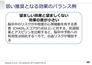 弱い推奨となる効果のバランス例
49
望ましい効果と望ましくない
効果の差が⼩さい
脳卒中のリスクが中程度の⼼房細動を有する患
者 (CHADS2スコアが1点以上) に対する，抗凝固
薬とアスピリンを⽐較すると，脳卒中予防への
有効性は拮抗する⼀⽅で，出⾎リスクが増加す
る
Andrews JC et al: J Clin Epidemiol. 2013 Jul;66(7):726-35.
 