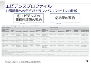 エビデンスプロファイル
⼼房細動へのダビガトランとワルファリンの⽐較
5
①エビデンスの
確信性評価の要約
②結果の要約
Alonso-Coello P et al: BMJ. 2016 Jun 30;353:i2089.
 