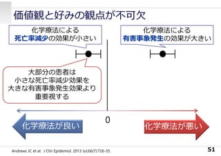 価値観と好みの観点が不可⽋
51
0
化学療法が悪い化学療法が良い
化学療法による
有害事象発⽣の効果が⼤きい
化学療法による
死亡率減少の効果が⼩さい
Andrews JC et al: J Clin Epidemiol. 2013 Jul;66(7):726-35.
⼤部分の患者は
⼩さな死亡率減少効果を
⼤きな有害事象発⽣効果より
重要視する
 