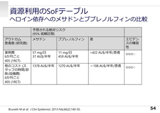 資源利⽤のSoFテーブル
ヘロイン依存へのメサドンとブプレノルフィンの⽐較
54
予想される絶対リスク
(95% 信頼区間)
アウトカム
患者数 (研究数)
メサドン ブプレノルフィン 差 エビデン
スの確信
性
薬剤費
6か⽉ごと
405 (1RCT)
57 mg/⽇
37 AU$/半年
11 mg/⽇
459 AU$/半年
+422 AU$/半年/患者
⊕⊕⊕○
他のコスト (ス
タッフの時間/診
断/設備費)
6か⽉ごと
405 (1RCT)
1378 AU$/半年 1270 AU$/半年 －108 AU$/半年/患者
⊕⊕⊕○
Brunetti M et al: J Clin Epidemiol. 2013 Feb;66(2):140-50.
 