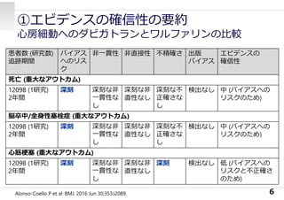 ①エビデンスの確信性の要約
⼼房細動へのダビガトランとワルファリンの⽐較
6Alonso-Coello P et al: BMJ. 2016 Jun 30;353:i2089.
患者数 (研究数)
追跡期間
バイアス
へのリス
ク
⾮⼀貫性 ⾮直接性 不精確さ 出版
バイアス
エビデンスの
確信性
死亡 (重⼤なアウトカム)
12098 (1研究)
2年間
深刻 深刻な⾮
⼀貫性な
し
深刻な⾮
直性なし
深刻な不
正確さな
し
検出なし 中 (バイアスへの
リスクのため)
脳卒中/全⾝性塞栓症 (重⼤なアウトカム)
12098 (1研究)
2年間
深刻 深刻な⾮
⼀貫性な
し
深刻な⾮
直性なし
深刻な不
正確さな
し
検出なし 中 (バイアスへの
リスクのため)
⼼筋梗塞 (重⼤なアウトカム)
12098 (1研究)
2年間
深刻 深刻な⾮
⼀貫性な
し
深刻な⾮
直性なし
深刻 検出なし 低 (バイアスへの
リスクと不正確さ
のため)
 