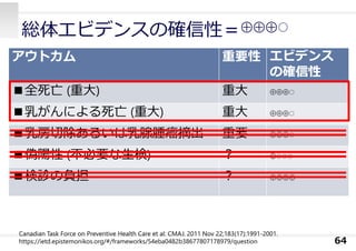 アウトカム 重要性 エビデンス
の確信性
■全死亡 (重⼤) 重⼤ ⊕⊕⊕○
■乳がんによる死亡 (重⼤) 重⼤ ⊕⊕⊕○
■乳房切除あるいは乳腺腫瘤摘出 重要 ⊕⊕⊕○
■偽陽性 (不必要な⽣検) ︖ ⊕○○○
■検診の負担 ︖ ⊕⊕⊕⊕
総体エビデンスの確信性＝⊕⊕⊕○
64
Canadian Task Force on Preventive Health Care et al: CMAJ. 2011 Nov 22;183(17):1991-2001.
https://ietd.epistemonikos.org/#/frameworks/54eba0482b38677807178979/question
 