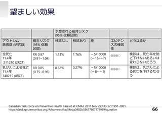 望ましい効果
66
予想される絶対リスク
(95% 信頼区間)
アウトカム
患者数 (研究数)
相対リスク
(95% 信頼
区間)
検診なし 検診あり 差 エビデン
スの確信
性
どうなるか
全死亡
11.4年
211270 (2RCT)
RR 0.97
(0.91~1.04)
1.81% 1.76% －5/10000
(－16~+7)
⊕⊕⊕○ 検診は，死亡率を殆
ど下げないあるいは
変わらないだろう
乳がんによる死亡
11.4年
348219 (8RCT)
RR 0.85
(0.75~0.96)
0.32% 0.27％ －5/10000
(－8~－1)
⊕⊕⊕○
検診は，乳がんによ
る死亡を下げるだろ
う
Canadian Task Force on Preventive Health Care et al: CMAJ. 2011 Nov 22;183(17):1991-2001.
https://ietd.epistemonikos.org/#/frameworks/54eba0482b38677807178979/question
 