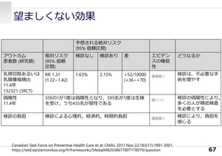 望ましくない効果
67
予想される絶対リスク
(95% 信頼区間)
アウトカム
患者数 (研究数)
相対リスク
(95% 信頼
区間)
検診なし 検診あり 差 エビデン
スの確信
性
どうなるか
乳房切除あるいは
乳腺腫瘤摘出
11.4年
132321 (3RCT)
RR 1.31
(1.22~1.42)
1.63% 2.15% +52/10000
(+36~+70)
⊕⊕⊕○
検診は，不必要な⼿
術を増やす
偽陽性
11.4年
3分の1が1度は偽陽性となり，595名が1度は⽣検
を受け，うち435名が陰性である
⊕○○○
検診の偽陽性により，
多くの⼈が精密検査
を必要とする
検診の負担 検診による⼼理的，経済的，時間的負担
⊕⊕⊕○
検診により，負担を
感じる
Canadian Task Force on Preventive Health Care et al: CMAJ. 2011 Nov 22;183(17):1991-2001.
https://ietd.epistemonikos.org/#/frameworks/54eba0482b38677807178979/question
 