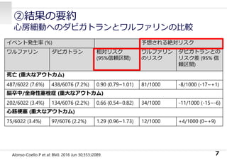 ②結果の要約
⼼房細動へのダビガトランとワルファリンの⽐較
7Alonso-Coello P et al: BMJ. 2016 Jun 30;353:i2089.
イベント発⽣率 (%) 予想される絶対リスク
ワルファリン ダビガトラン 相対リスク
(95%信頼区間)
ワルファリン
のリスク
ダビガトランとの
リスク差 (95% 信
頼区間)
死亡 (重⼤なアウトカム)
487/6022 (7.6%) 438/6076 (7.2%) 0.90 (0.79~1.01) 81/1000 -8/1000 (-17~+1)
脳卒中/全⾝性塞栓症 (重⼤なアウトカム)
202/6022 (3.4%) 134/6076 (2.2%) 0.66 (0.54~0.82) 34/1000 -11/1000 (-15~-6)
⼼筋梗塞 (重⼤なアウトカム)
75/6022 (3.4%) 97/6076 (2.2%) 1.29 (0.96~1.73) 12/1000 +4/1000 (0~+9)
 