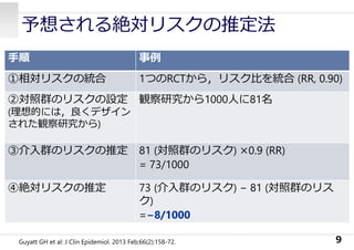 予想される絶対リスクの推定法
9Guyatt GH et al: J Clin Epidemiol. 2013 Feb;66(2):158-72.
⼿順 事例
①相対リスクの統合 1つのRCTから，リスク⽐を統合 (RR, 0.90)
②対照群のリスクの設定
(理想的には，良くデザイン
された観察研究から)
観察研究から1000⼈に81名
③介⼊群のリスクの推定 81 (対照群のリスク) ×0.9 (RR)
= 73/1000
④絶対リスクの推定 73 (介⼊群のリスク) − 81 (対照群のリス
ク)
=−8/1000
 