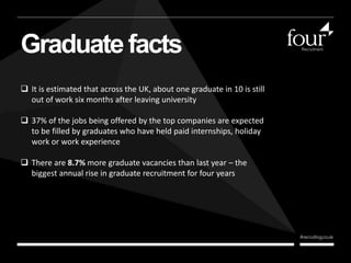 Graduate facts 
 It is estimated that across the UK, about one graduate in 10 is still 
out of work six months after leaving university 
 37% of the jobs being offered by the top companies are expected 
to be filled by graduates who have held paid internships, holiday 
work or work experience 
 There are 8.7% more graduate vacancies than last year – the 
biggest annual rise in graduate recruitment for four years 
 