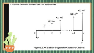 Gradient Engineering Math GRADIENT- Engineering Economics Prefinal | PPTX
