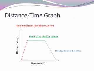 Distance-Time GraphHanif travel from his office to canteenHanif take a break at canteenDistance (meter)Hanif go back to his officeTime (second)