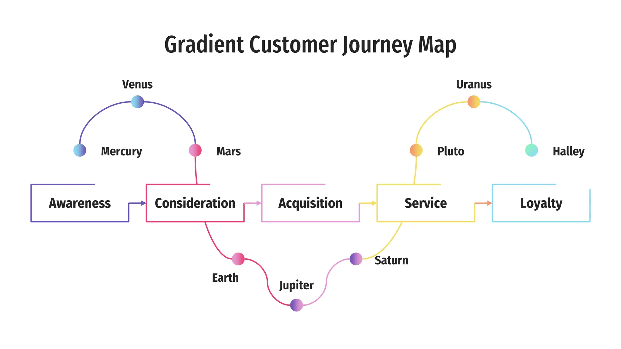 Gradient Customer Journey Map template . | PPT | Free Download