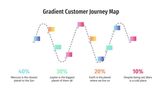 Gradient Customer Journey Map template . | PPT