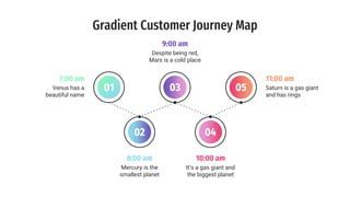 Gradient Customer Journey Map template . | PPT