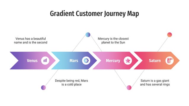 Gradient Customer Journey Map template . | PPT