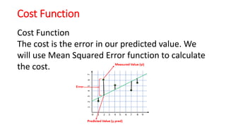 Cost Function
Cost Function
The cost is the error in our predicted value. We
will use Mean Squared Error function to calculate
the cost.
 
