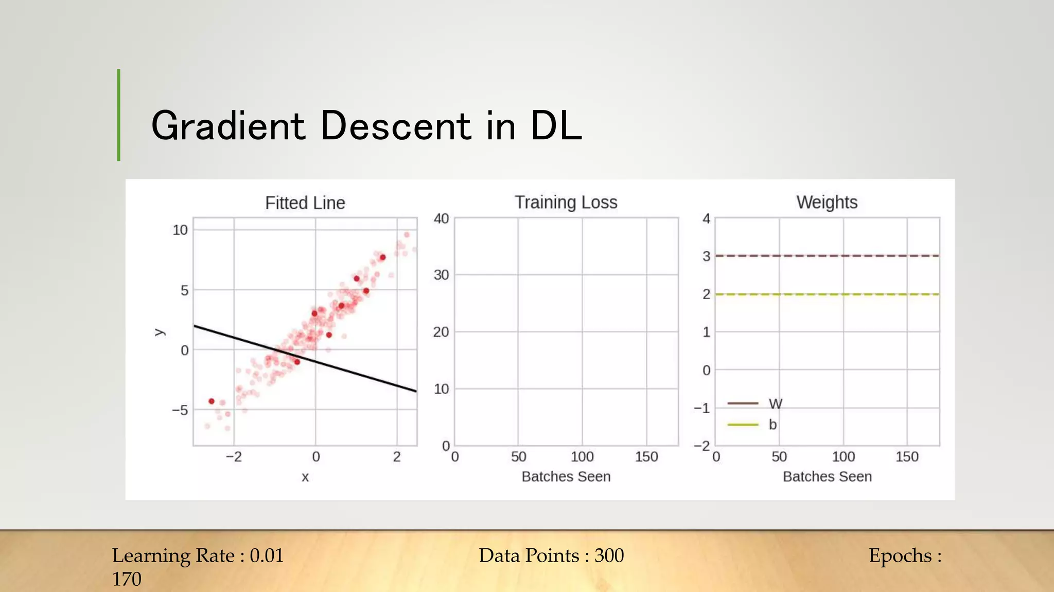 Gradient Descent in DL
Learning Rate : 0.01 Data Points : 300 Epochs :
170
 