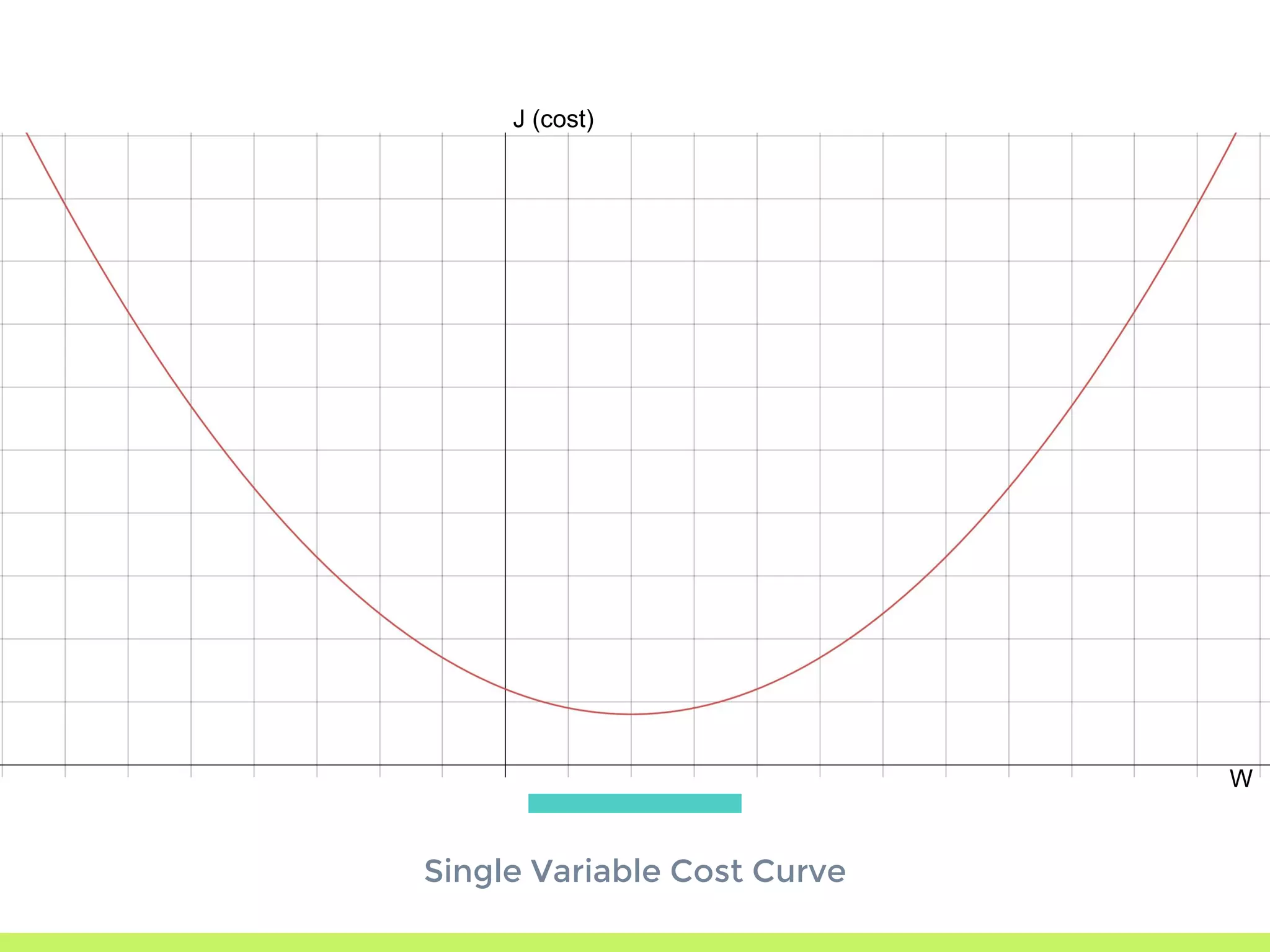 Single Variable Cost Curve
J (cost)
W
 