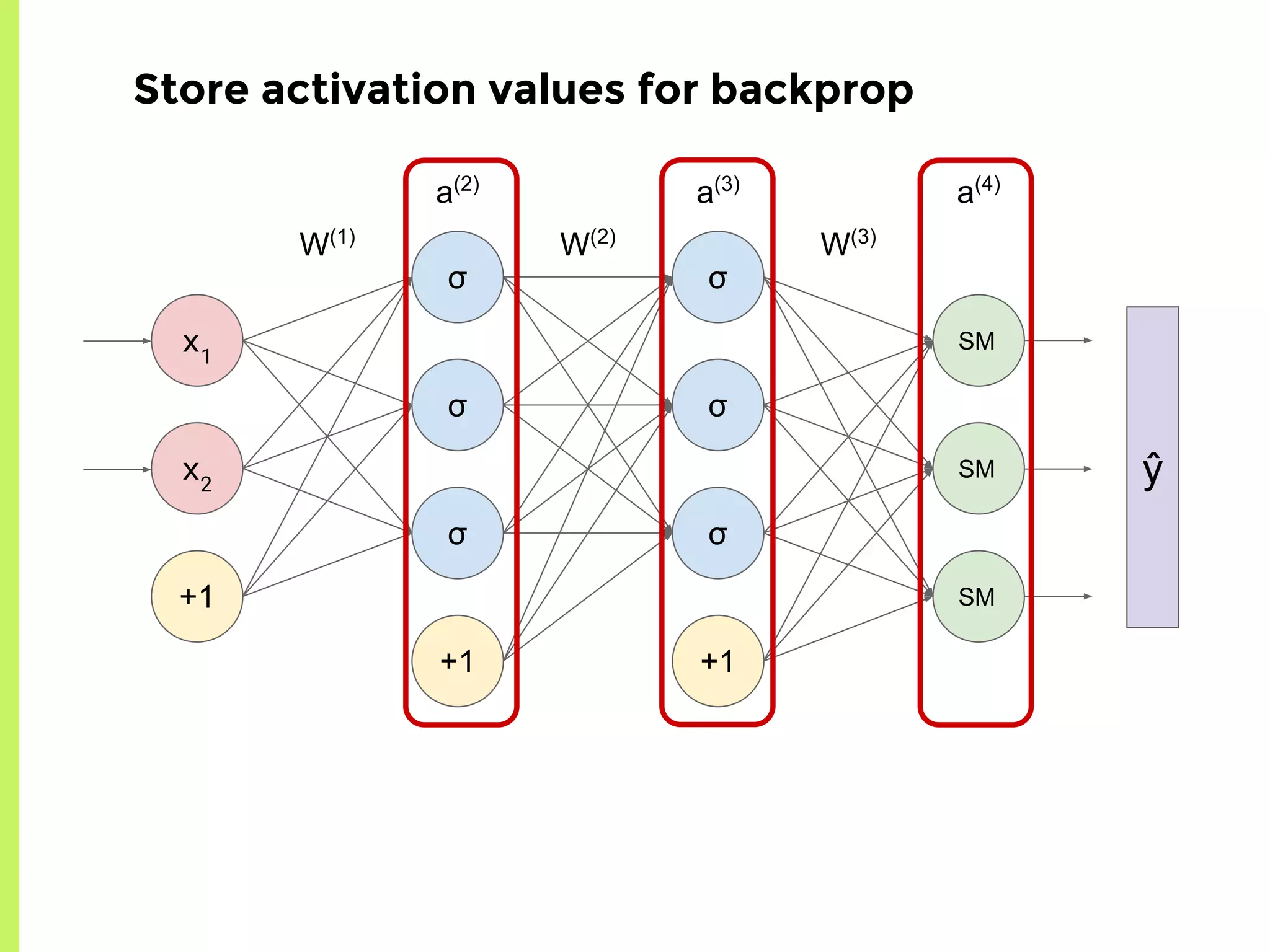 σ
σ
σ
+1
σ
σ
σ
+1
x1
x2
+1
W(1)
W(2)
W(3)
a(2)
a(3)
a(4)
ŷ
SM
SM
SM
Store activation values for backprop
 