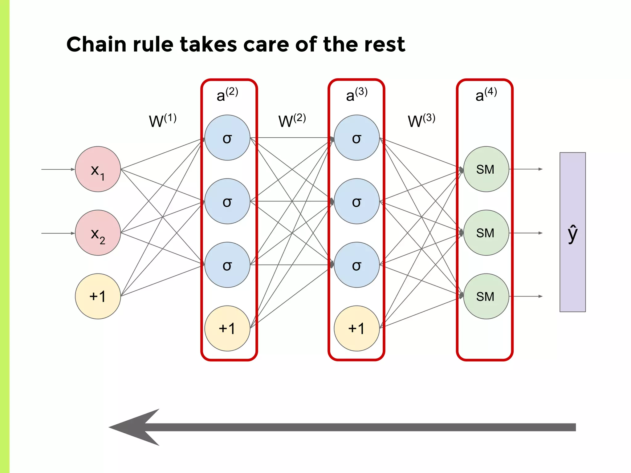 σ
σ
σ
+1
σ
σ
σ
+1
x1
x2
+1
W(1)
W(2)
W(3)
a(2)
a(3)
a(4)
ŷ
SM
SM
SM
Chain rule takes care of the rest
 