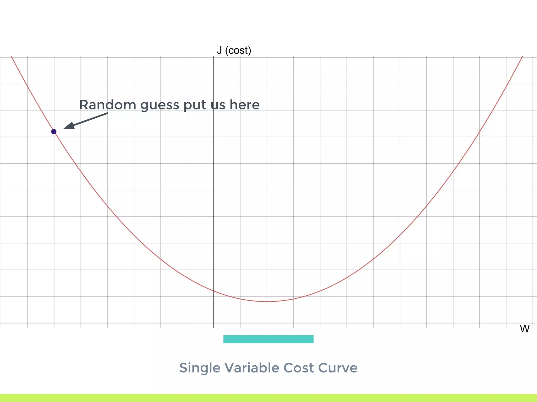 Single Variable Cost Curve
J (cost)
Random guess put us here
W
 