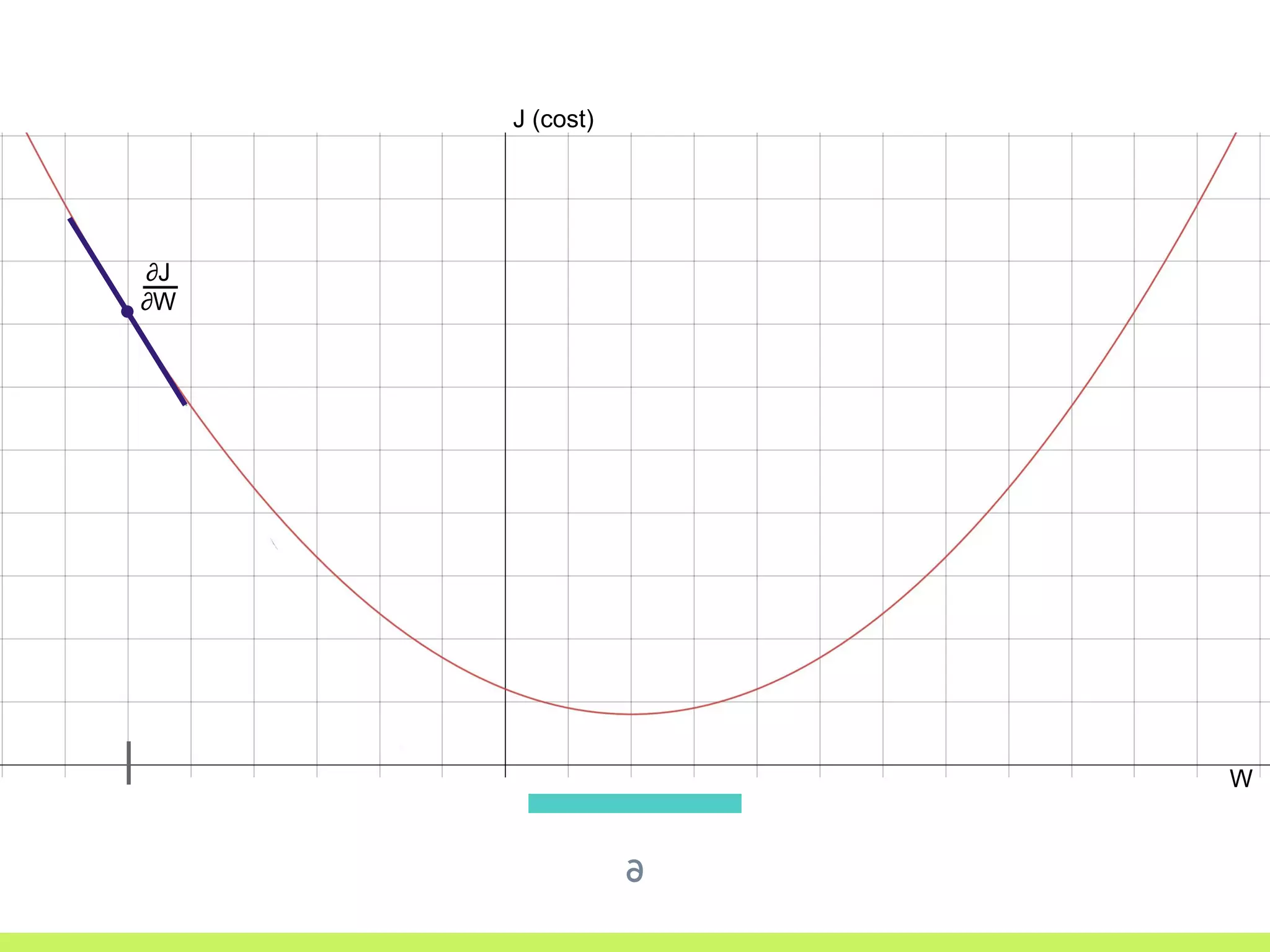 ∂
W
J (cost)
∂J
∂W
 