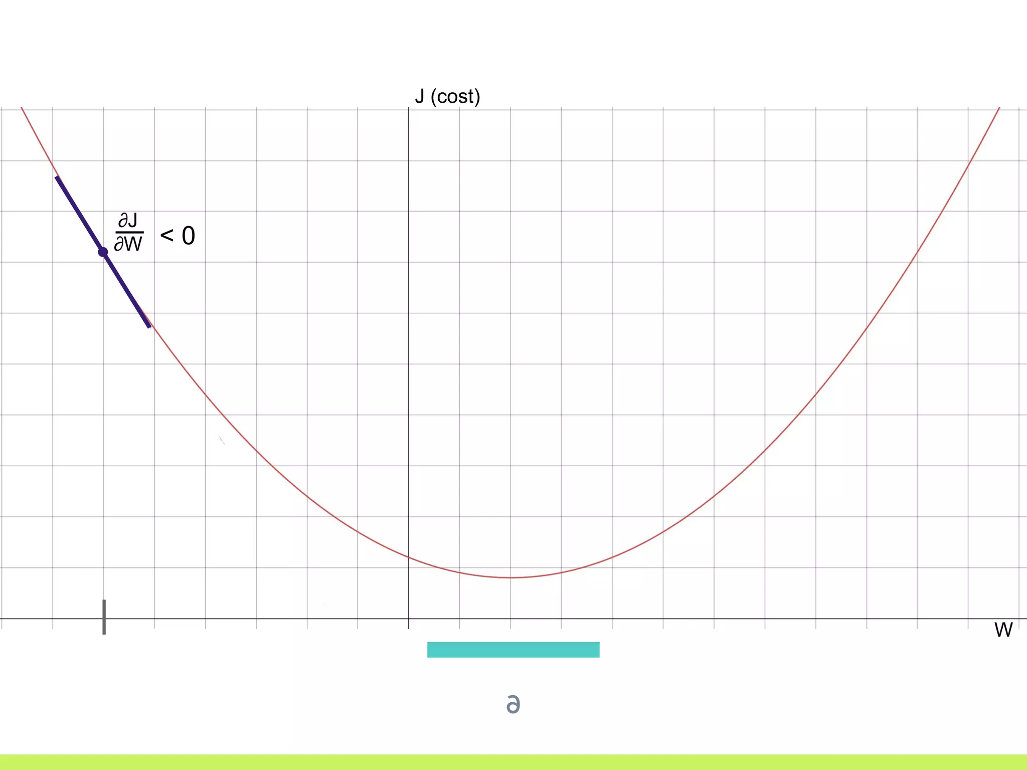 ∂
W
J (cost)
∂J
∂W < 0
 