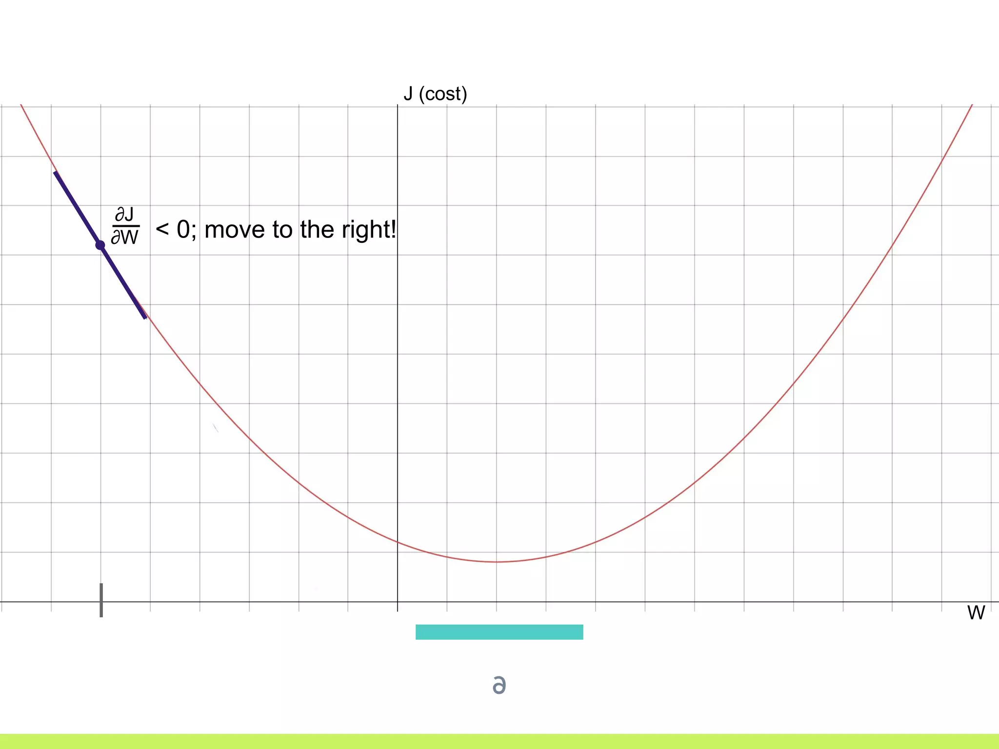 ∂
W
J (cost)
∂J
∂W < 0; move to the right!
 
