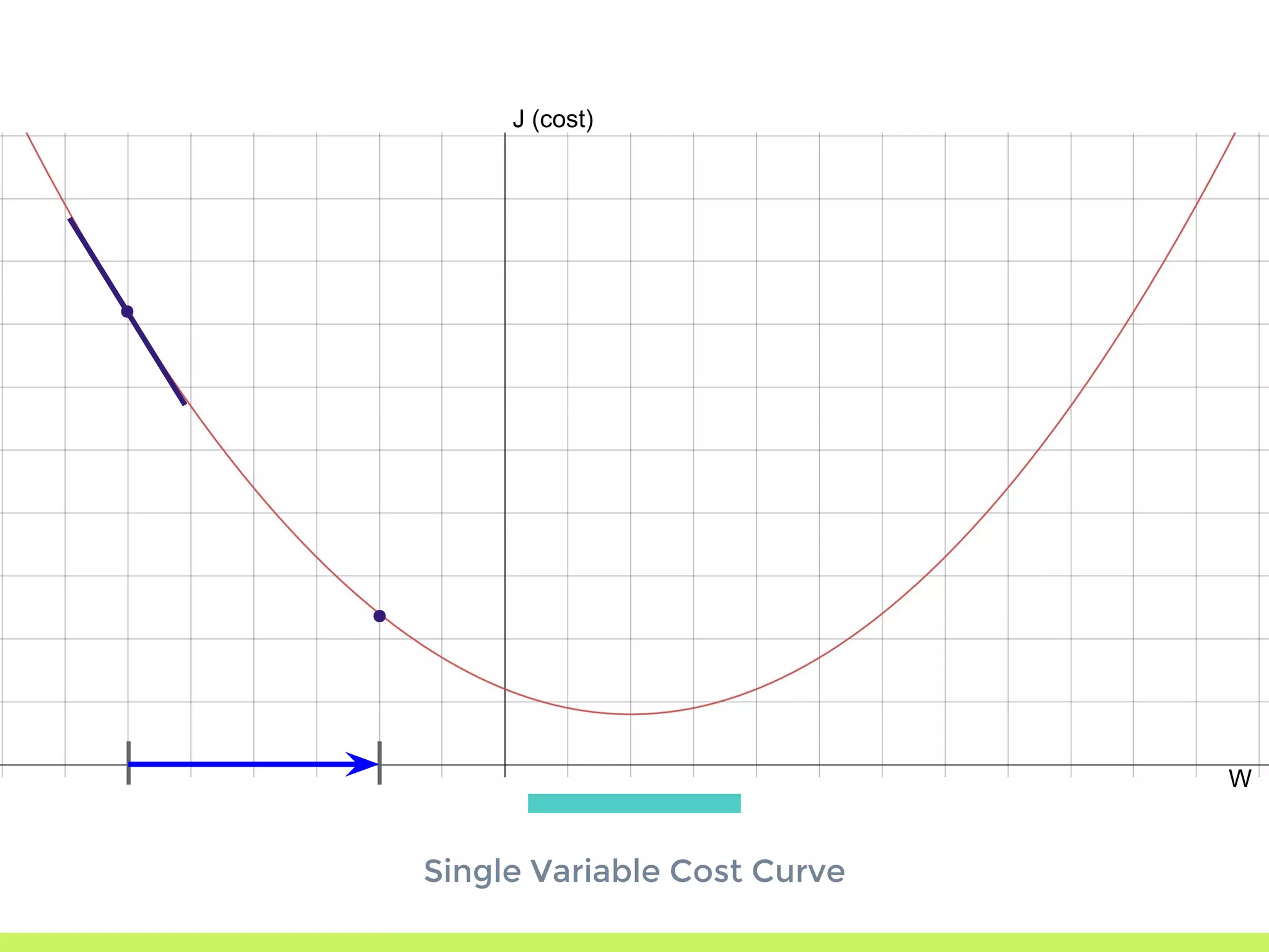 Single Variable Cost Curve
J (cost)
W
 