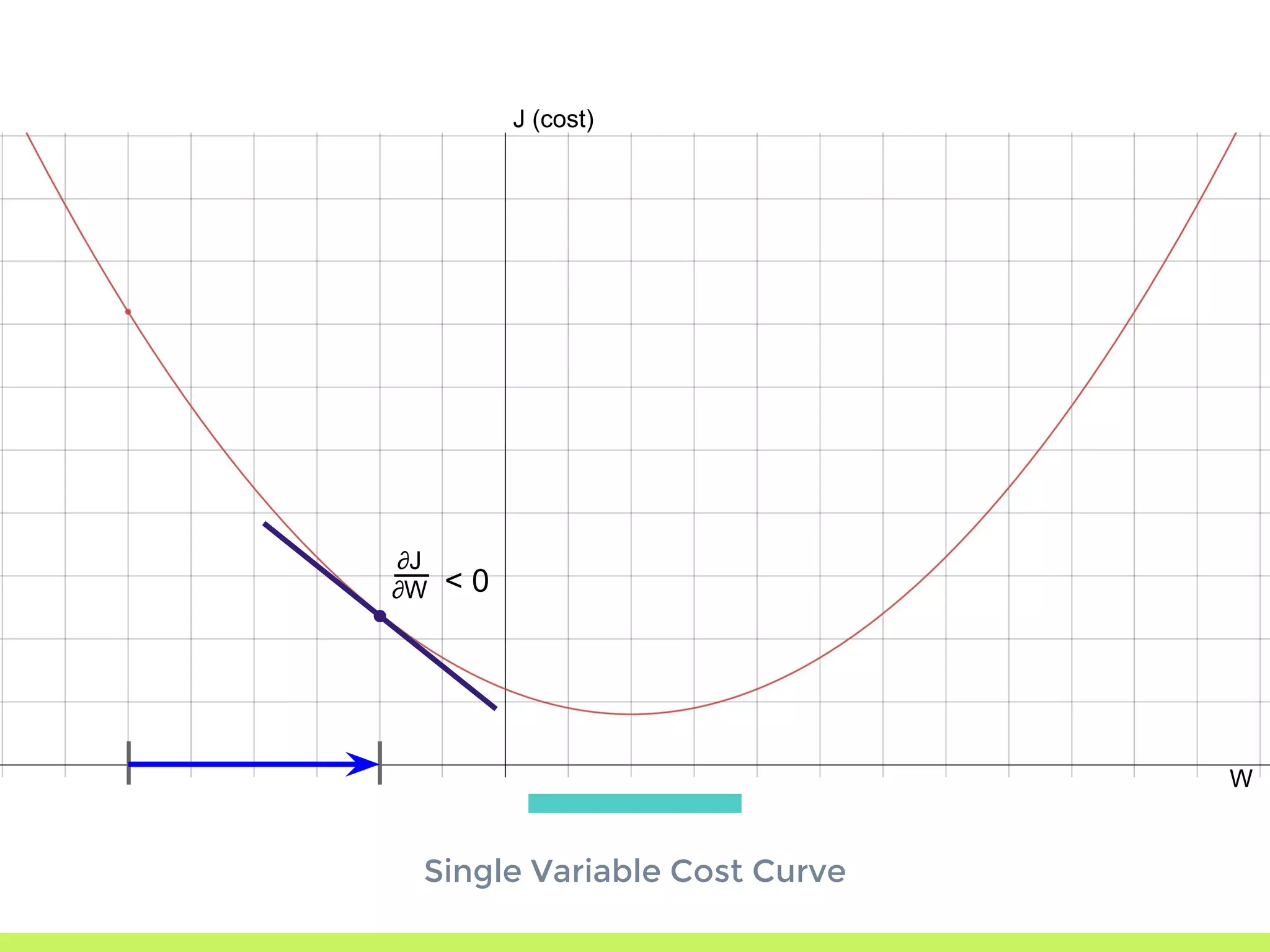 Single Variable Cost Curve
J (cost)
W
∂J
∂W < 0
 