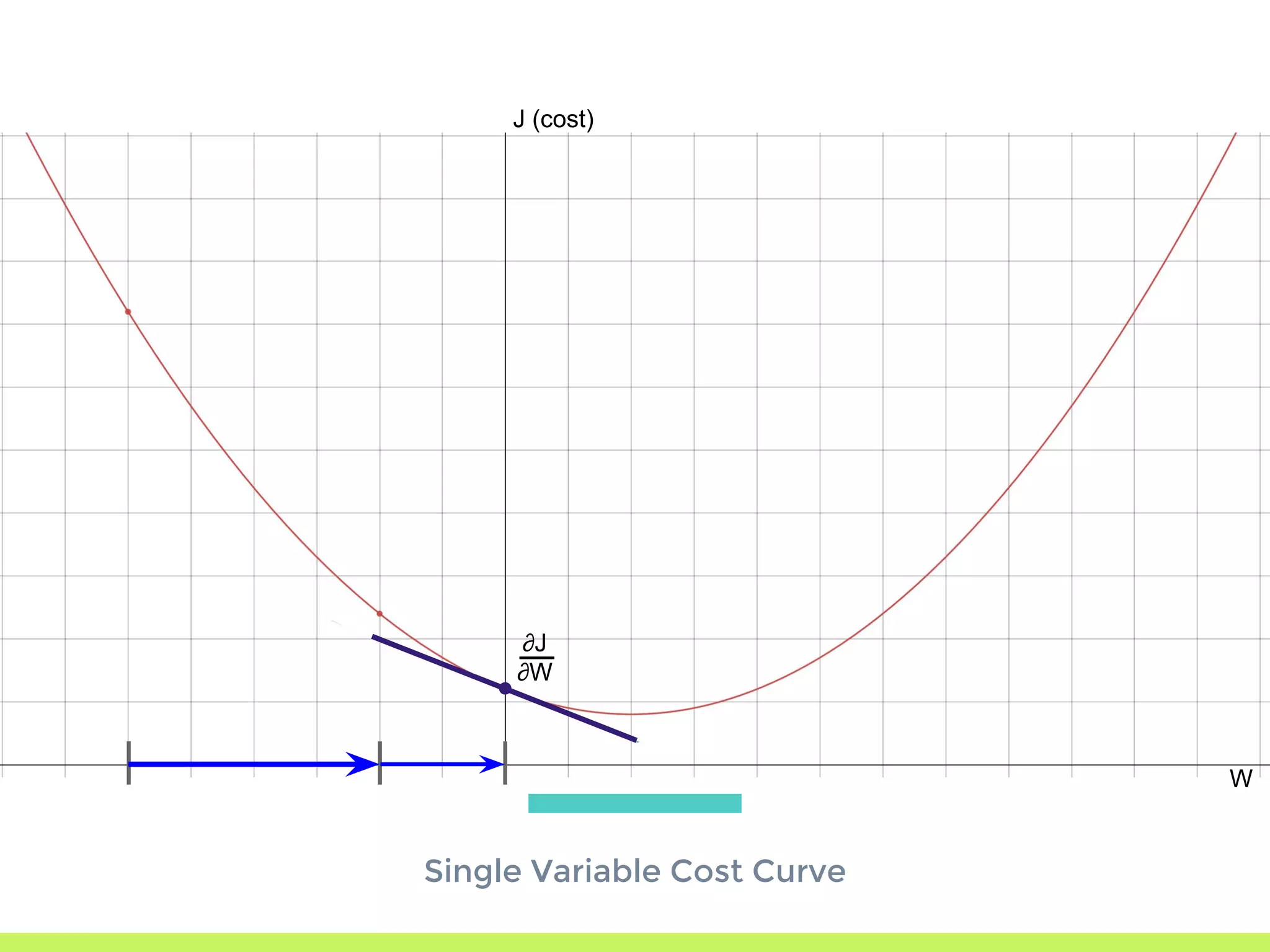 Single Variable Cost Curve
J (cost)
W
∂J
∂W
 