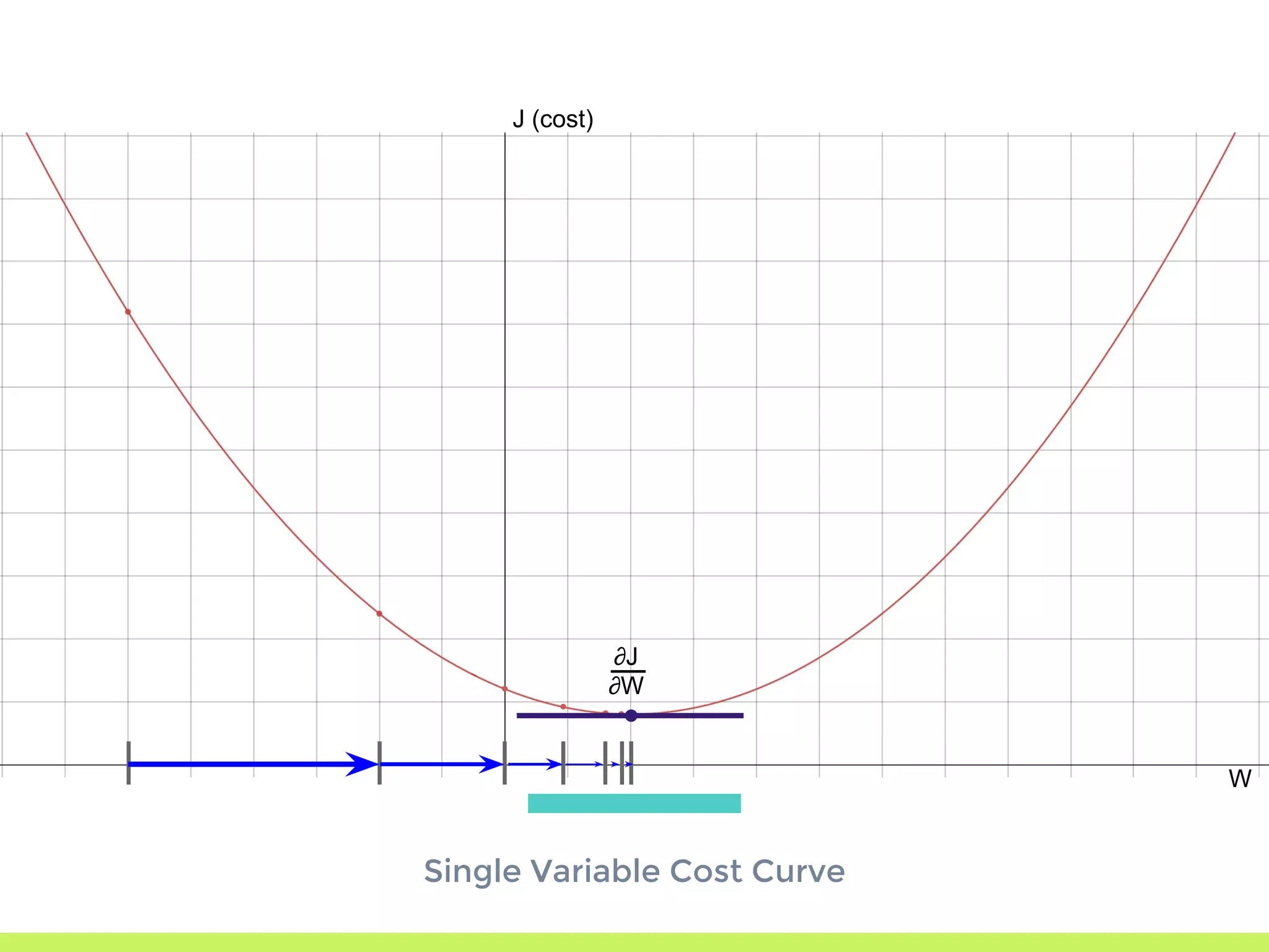 Single Variable Cost Curve
J (cost)
W
∂J
∂W
 