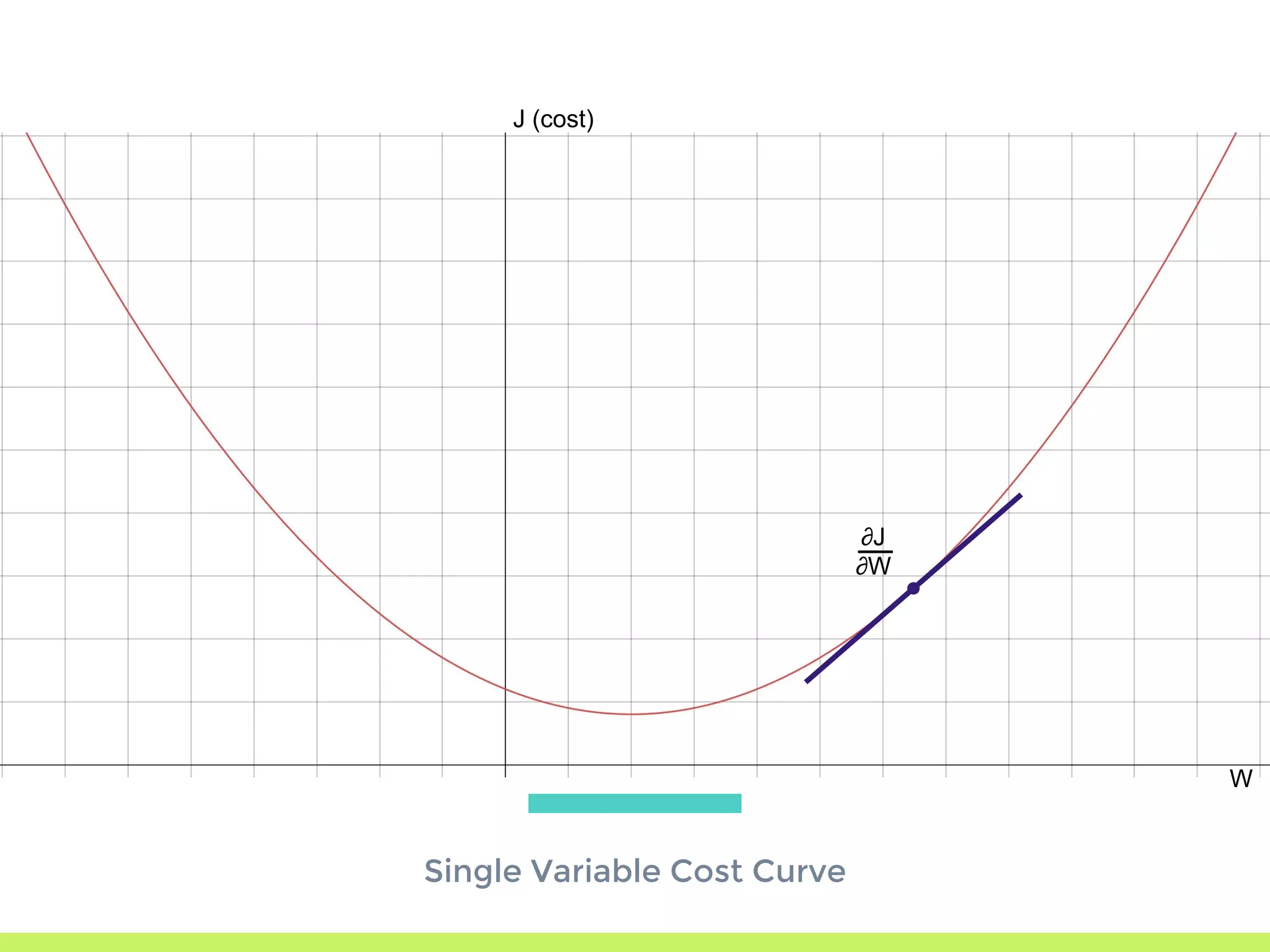 Single Variable Cost Curve
J (cost)
∂J
∂W
W
 