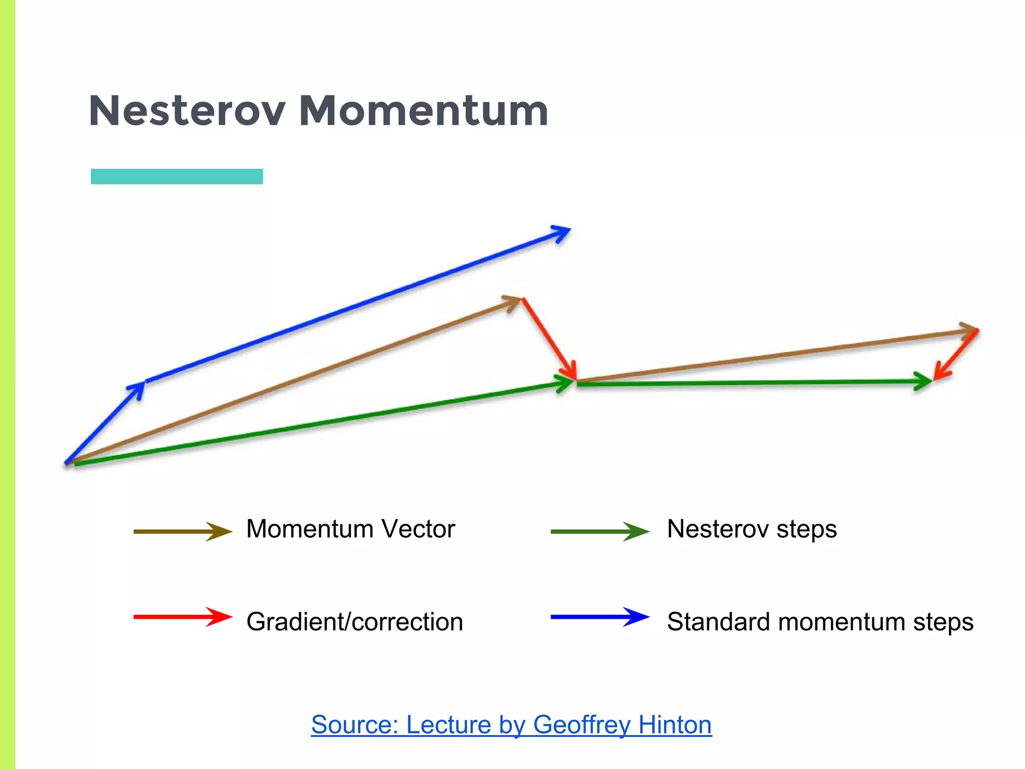 Nesterov Momentum
Source: Lecture by Geoffrey Hinton
Momentum Vector
Gradient/correction
Nesterov steps
Standard momentum steps
 