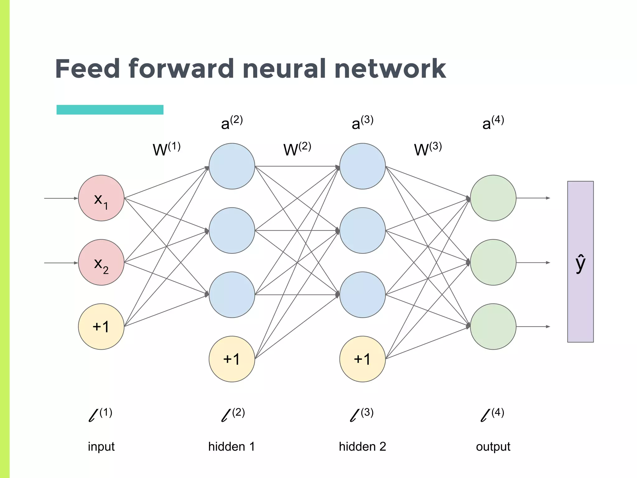Feed forward neural network
+1 +1
x1
x2
+1
l (2)
l (3)
l (4)
l (1)
input hidden 1 hidden 2 output
W(1)
W(2)
W(3)
a(2)
a(3)
a(4)
ŷ
 