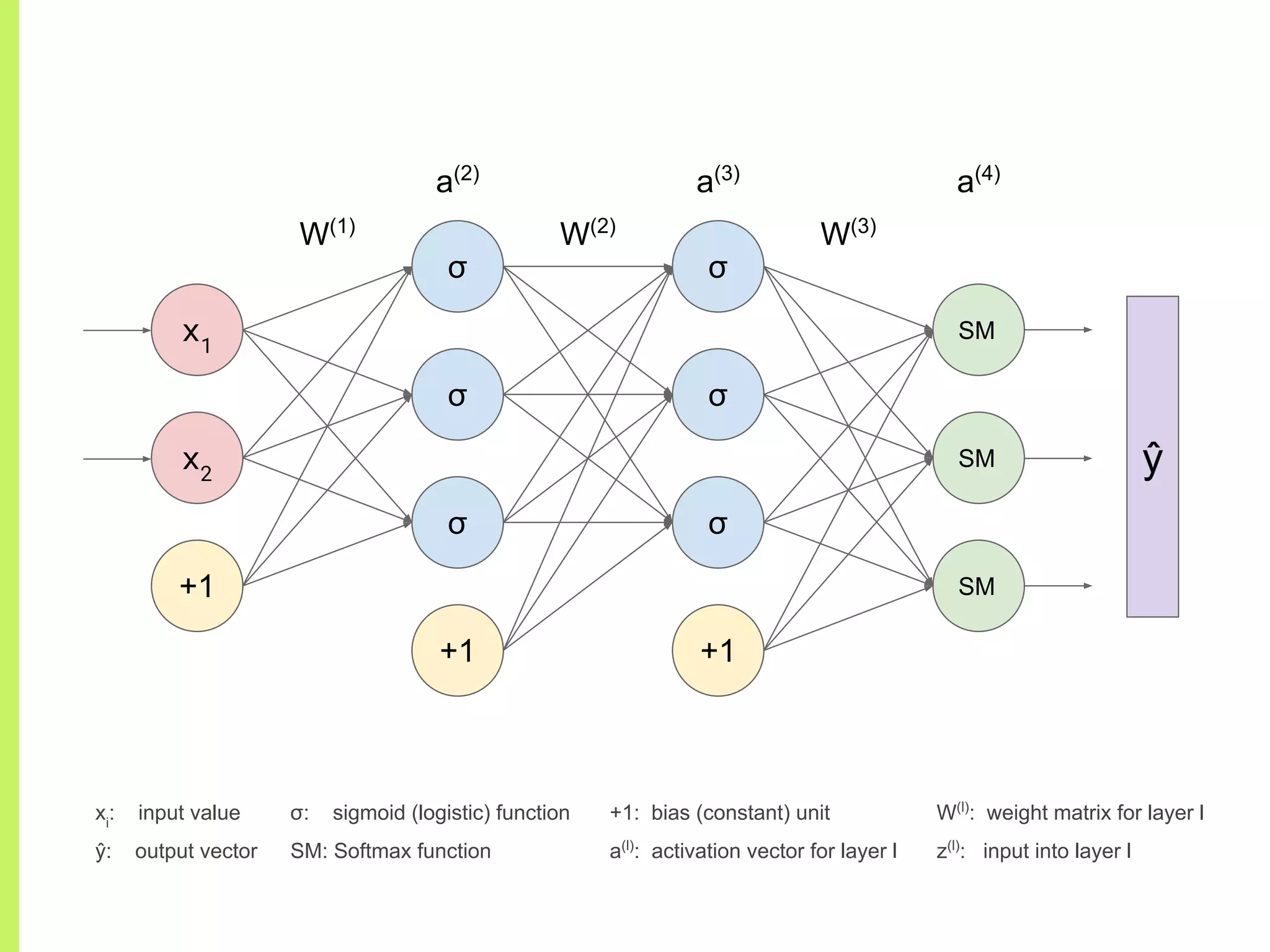 σ
σ
σ
+1
σ
σ
σ
+1
SM
SM
SM
x1
x2
+1
W(1)
W(2)
W(3)
a(2)
a(3)
a(4)
ŷ
xi
: input value
ŷ: output vector
+1: bias (constant) unit
a(l)
: activation vector for layer l
W(l)
: weight matrix for layer l
z(l)
: input into layer l
σ: sigmoid (logistic) function
SM: Softmax function
 